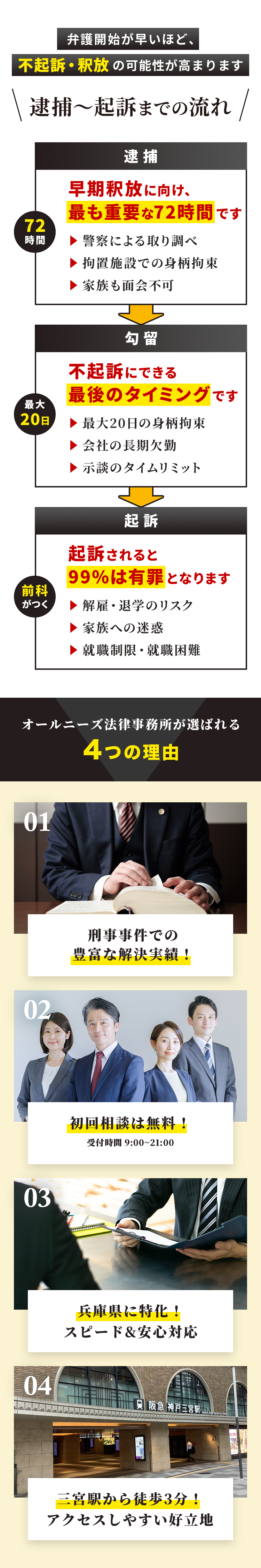 弁護開始が早いほど、不起訴・釈放の可能性が高まります 逮捕〜起訴までの流れ 逮捕 早期釈放に向け、最も重要な72時間です 警察による取り調べ 拘置施設での身柄拘束 家族も面会不可 勾留 不起訴にできる最後のタイミングです 最大20日の身柄拘束 会社の長期欠勤 示談のタイムリミット 起訴 起訴されると99%は有罪となります 解雇・退学のリスク 家族への迷惑 就職制限・就職困難 オールニーズ法律事務所が選ばれる4つの理由 01 刑事事件での豊富な解決実績！ 02 初回相談は無料！受付時間 9:00~21:00 03 兵庫県に特化！スピード&安心対応 04 三宮駅から徒歩3分！アクセスしやすい好立地