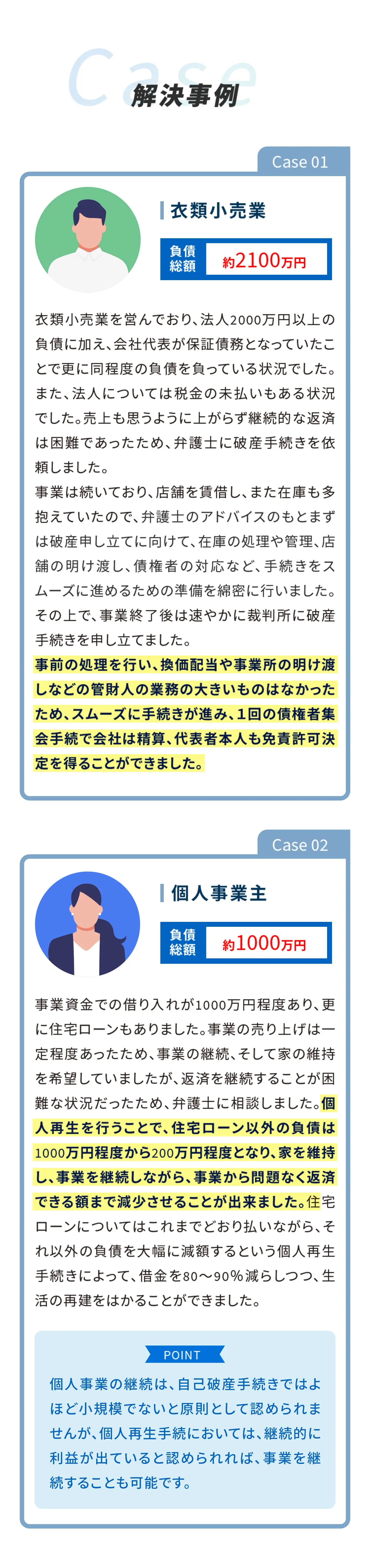 Case解決事例-Case 01-衣類小売業負債総額約2100万円-衣類小売業を営んでおり、法人2000万円以上の負債に加え、会社代表が保証債務となっていたことで更に同程度の負債を負っている状況でした。また、法人については税金の未払いもある状況でした。売上も思うように上がらず継続的な返済は困難であったため、弁護士に破産手続きを依頼しました。事業は続いており、店舗を賃借し、また在庫も多抱えていたので、弁護士のアドバイスのもとまずは破産申し立てに向けて、在庫の処理や管理、店舗の明け渡し、債権者の対応など、手続きをスムーズに進めるための準備を綿密に行いました。その上で、事業終了後は速やかに裁判所に破産手続きを申し立てました。事前の処理を行い、換価配当や事業所の明け渡しなどの管財人の業務の大きいものはなかったため、スムーズに手続きが進み、1回の債権者集会手続で会社は精算、代表者本人も免責許可決定を得ることができました。Case 02個人事業主負債総額約1000万円事業資金での借り入れが1000万円程度あり、更に住宅ローンもありました。事業の売り上げは一定程度あったため、事業の継続、そして家の維持を希望していましたが、返済を継続することが困難な状況だったため、弁護士に相談しました。個人再生を行うことで、住宅ローン以外の負債は1000万円程度から200万円程度となり、家を維持し、事業を継続しながら、事業から問題なく返済できる額まで減少させることが出来ました。住宅ローンについてはこれまでどおり払いながら、それ以外の負債を大幅に減額するという個人再生手続きによって、借金を80~90%減らしつつ、生活の再建をはかることができました。個人事業の継続は、自己破産手続きではよほど小規模でないと原則として認められませんが、個人再生手続においては、継続的に利益が出ていると認められれば、事業を継続することも可能です。